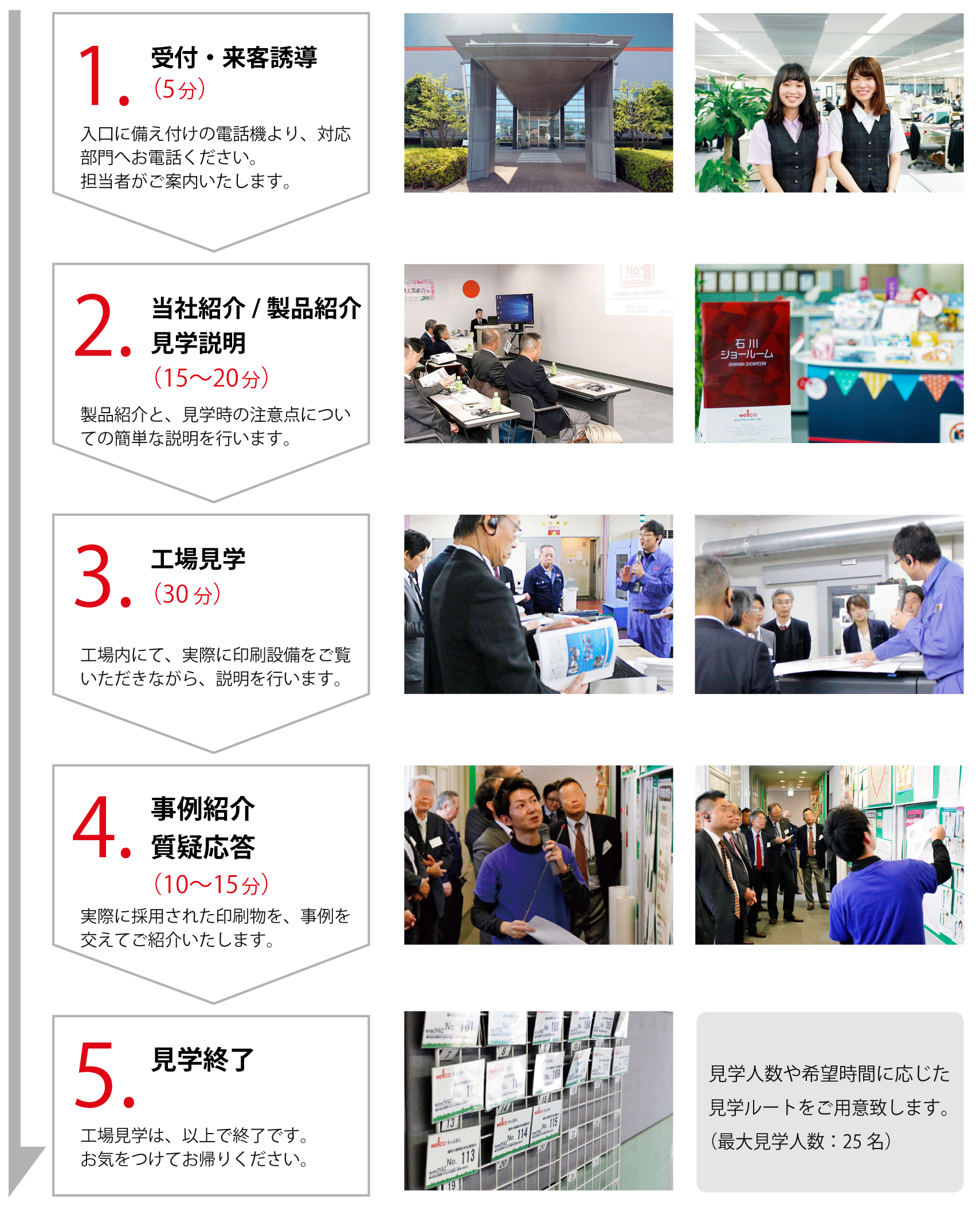1.受付・来客誘導 2.当社紹介・見学説明 3.工場見学 4.事例紹介・質疑応答 5.見学終了