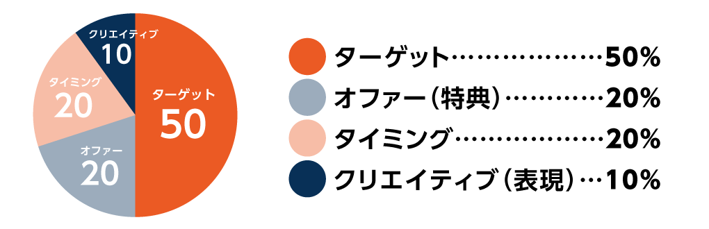 DM販促が成功する4大要素の割合