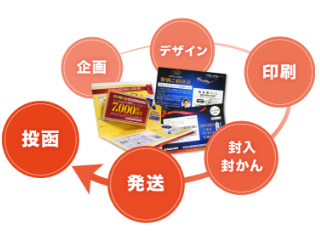 印刷と一緒に頼める！「まとめてサポート」を追加しました