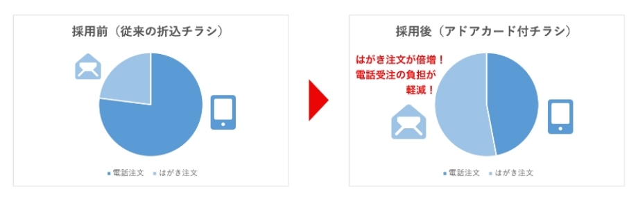 笹岡薬品通販株式会社様の導入効果