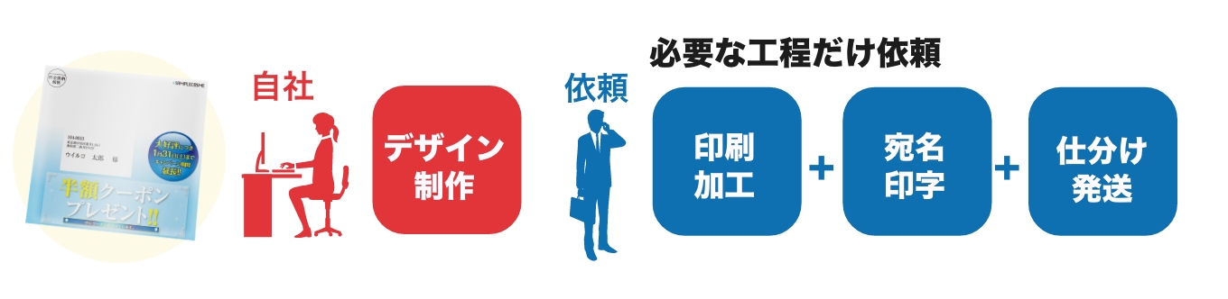 デザインは自社で作成、印刷と発送だけ依頼