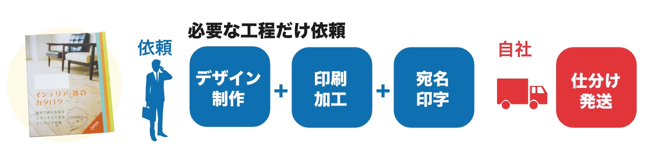 デザイン制作から発送前の状態まで依頼。発送は自社