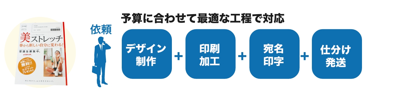 予算に合わせて対応