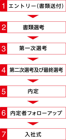 選考フロー図