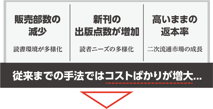 販売部数の減少・新刊出版点数増加・高いままの返本率...従来手法ではコストばかり増大