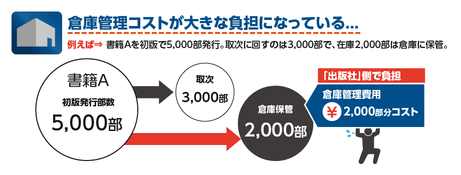 倉庫管理コストが大きな負担になっている