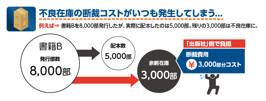 不良在庫の断裁コストがいつも発生してしまう