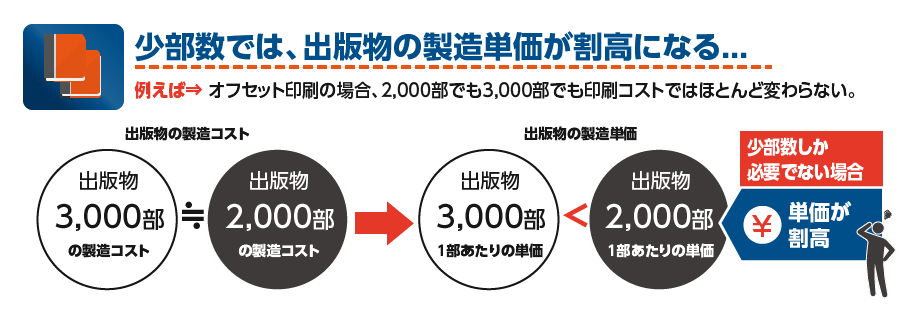 2000〜3000部などの少部数では、出版物の製造単価が割高になる