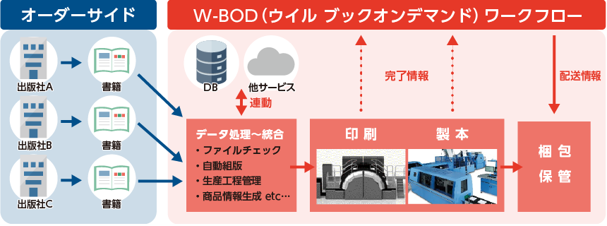 日本HP社の最新デジタル印刷機をアジア初導入！「ウイル・ブックオンデマンド」