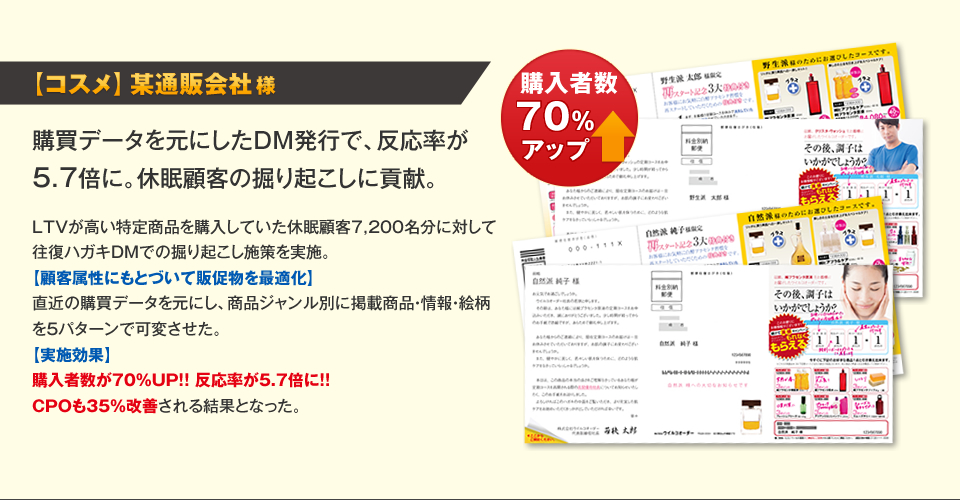 通販会社様｜購買データを元にしたDM発行で、反応率が5.7倍に。休眠顧客の掘り起こしに貢献。