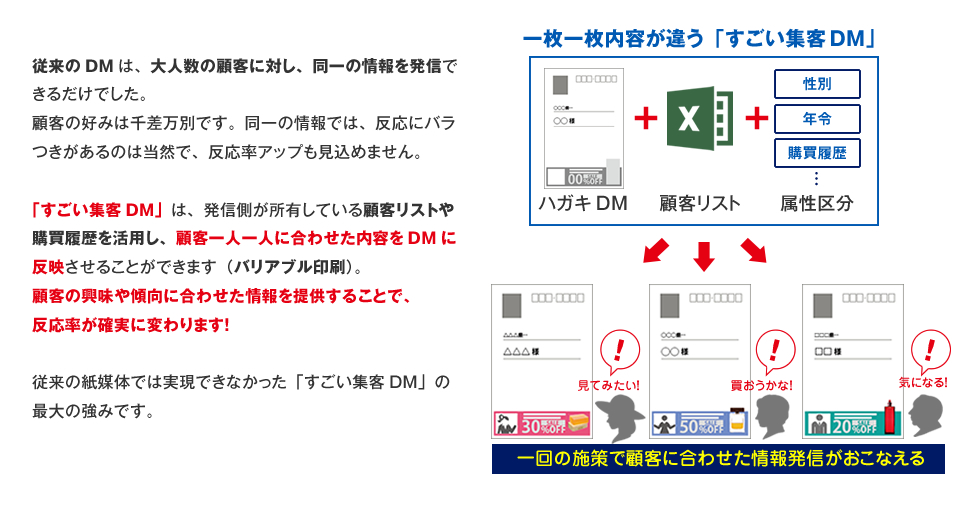 発信側が所有している顧客リストや購買履歴を活用し顧客に合わせた内容をDMにバリアブル印刷で反映させます