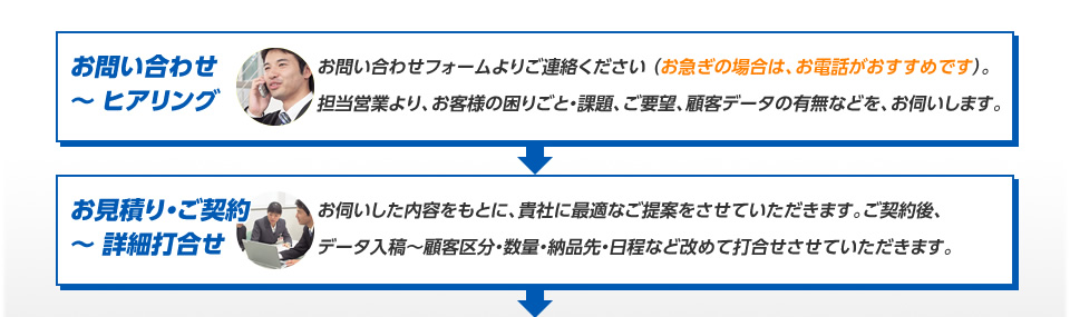 お問い合わせ〜ヒアリング〜お見積り・ご契約〜打ち合わせ