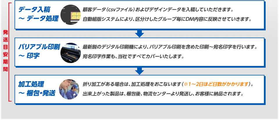 データ入稿・処理〜印刷・印字・加工〜梱包・発送