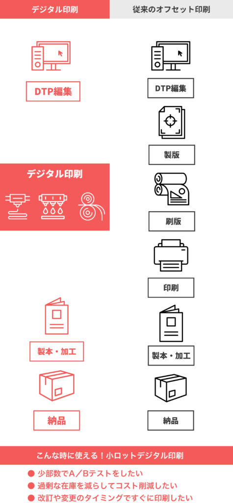 小ロットデジタル印刷イメージ図