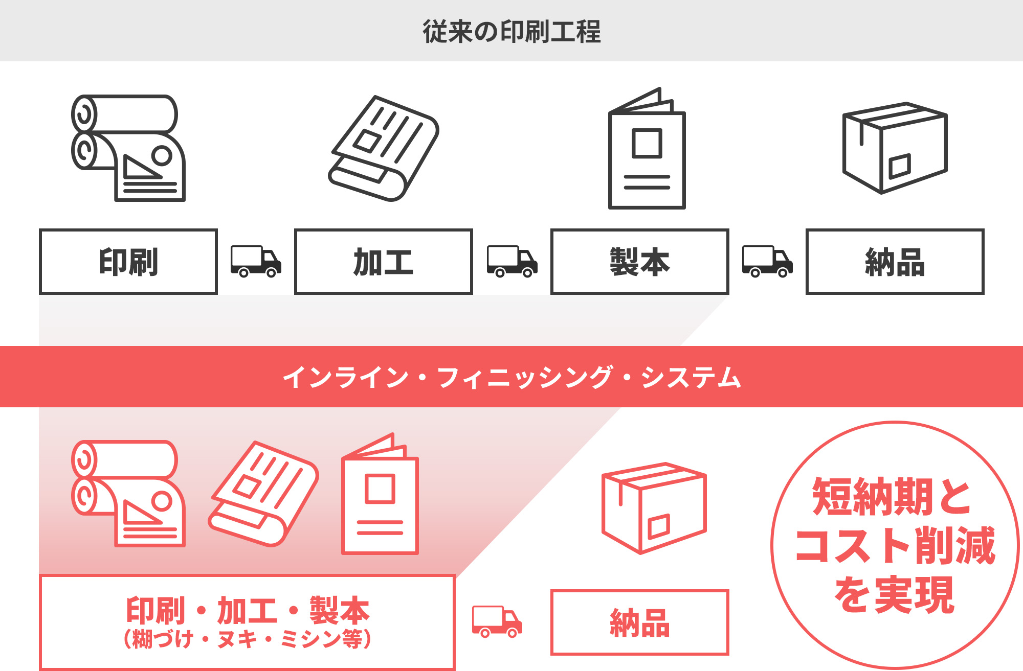 インライン・フィニッシング・システムイメージ図