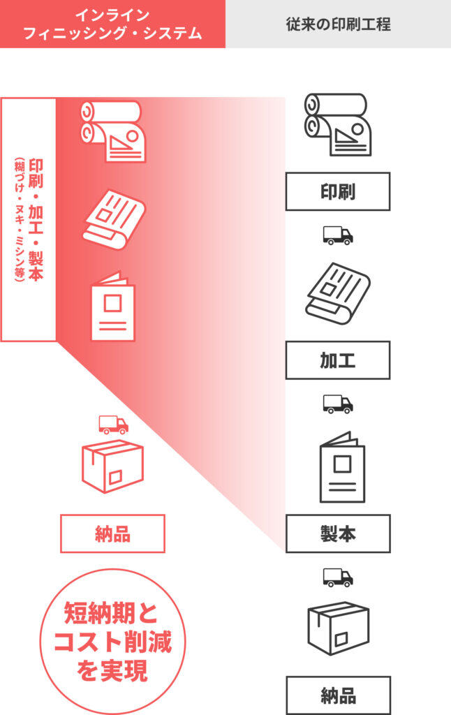 インライン・フィニッシング・システムイメージ図