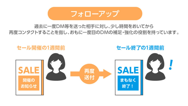 フォローアップの意味