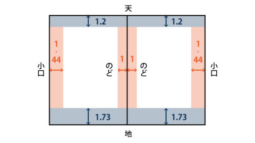 モリスの法則の図